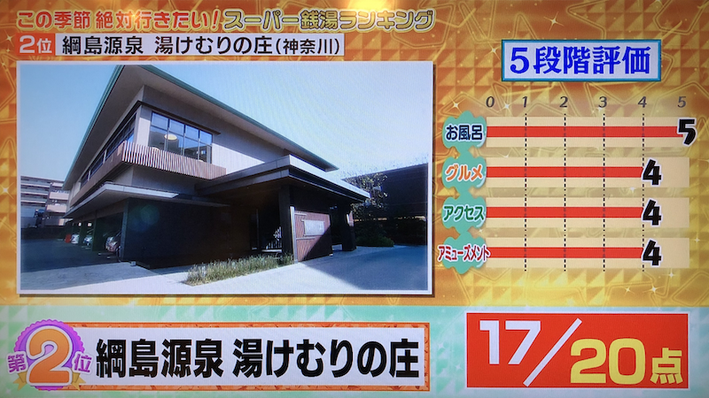 王様のブランチで２位、横浜・綱島のスーパー銭湯「湯けむりの庄」