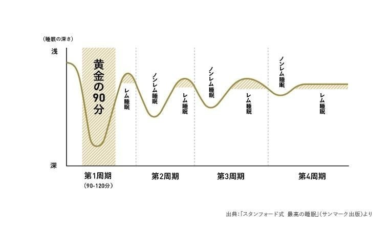 【驚異の事実】日本の睡眠時間は100国中、最下位。
