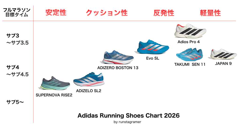 adidasのランニングシューズチャート2026年最新版
