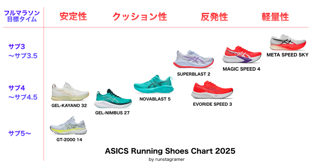 アシックスのランニングシューズチャート2025(クリックして拡大できます)