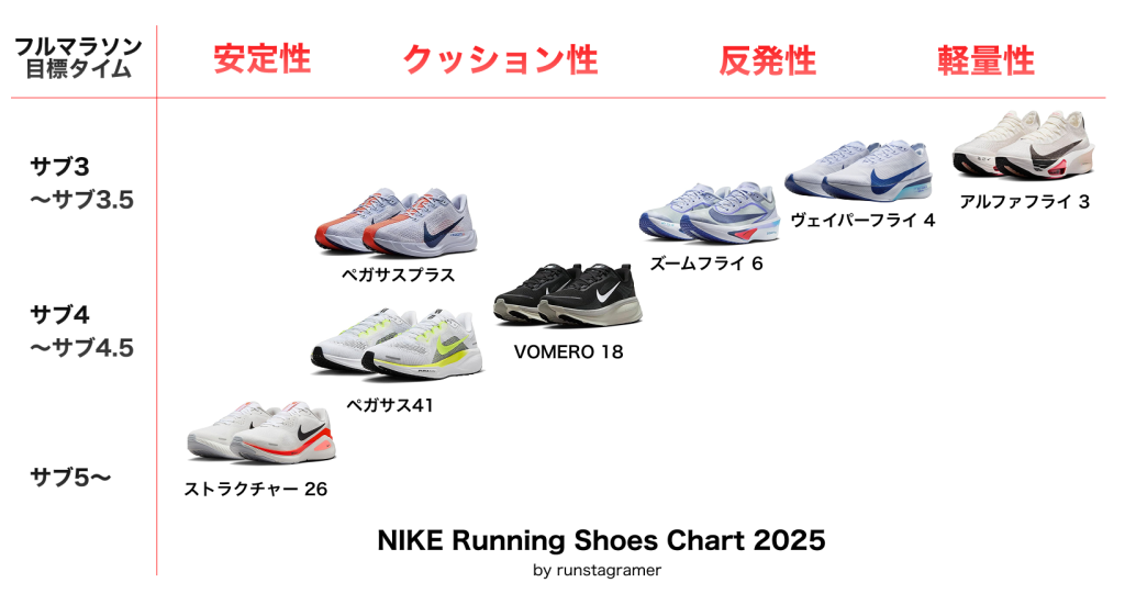 ナイキのランニングシューズチャート2025(クリックして拡大できます)