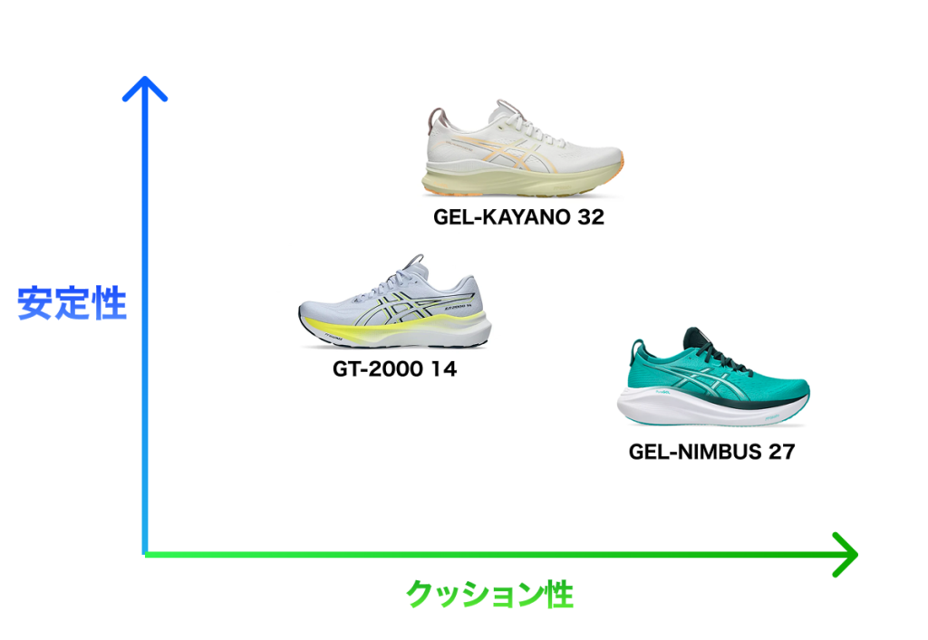 「安定性」と「クッション性」で比較したアシックスランニングシューズチャート