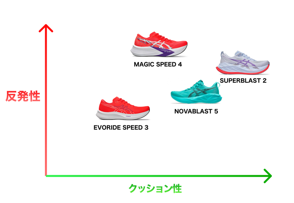 「反発性」と「クッション性」で比較したアシックスランニングシューズチャート